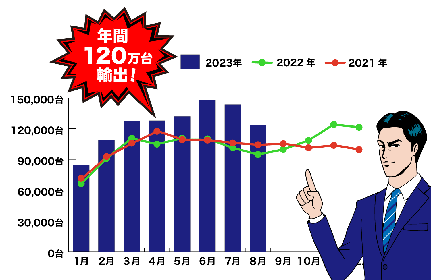 中古車海外輸出の年間推移