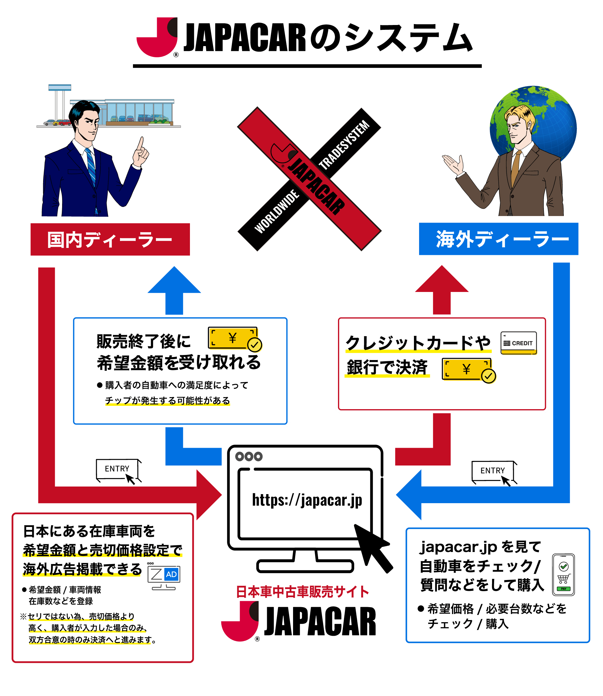 japacarのシステム