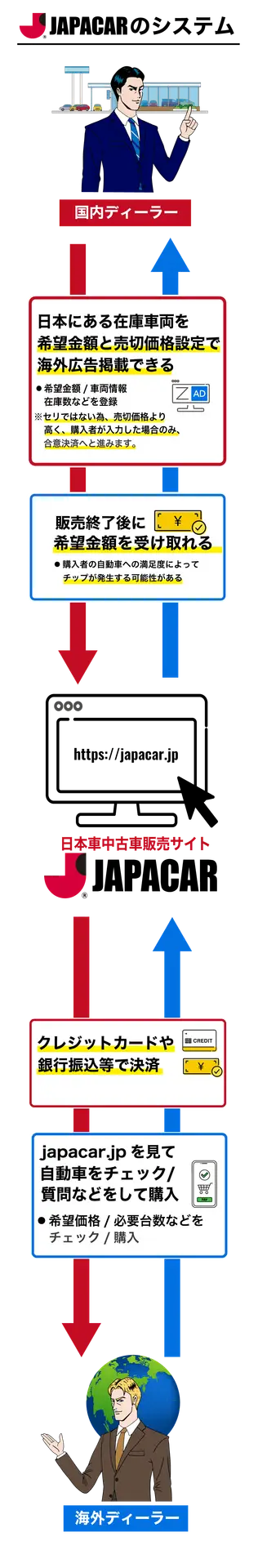 japacarのシステム