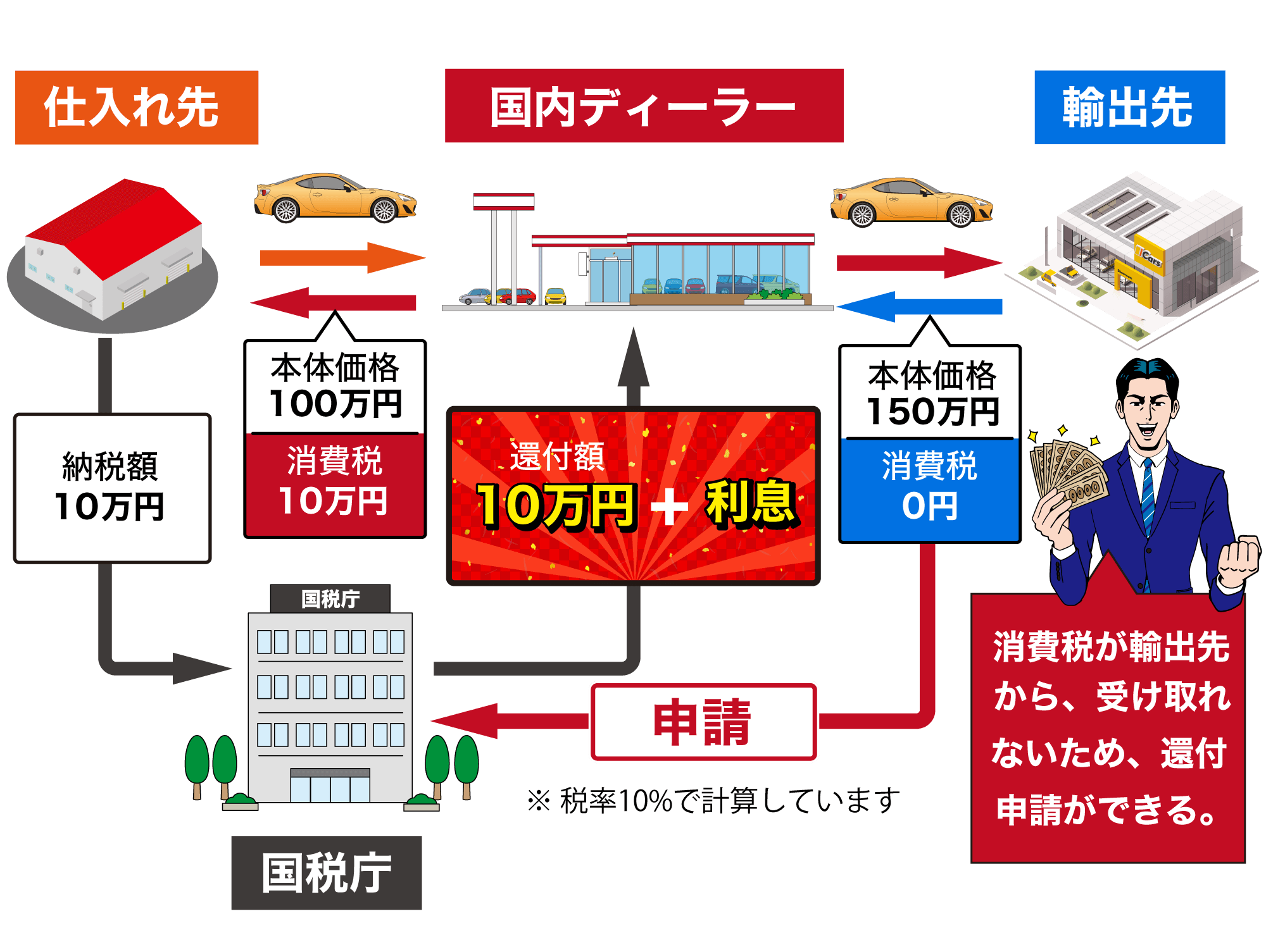 消費税の還付が受けられる