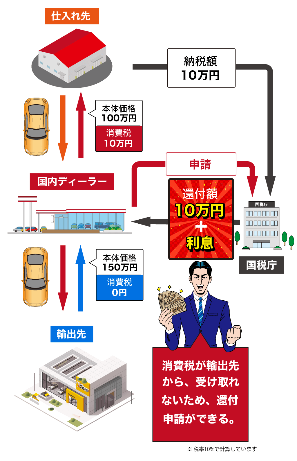 消費税の還付が受けられる